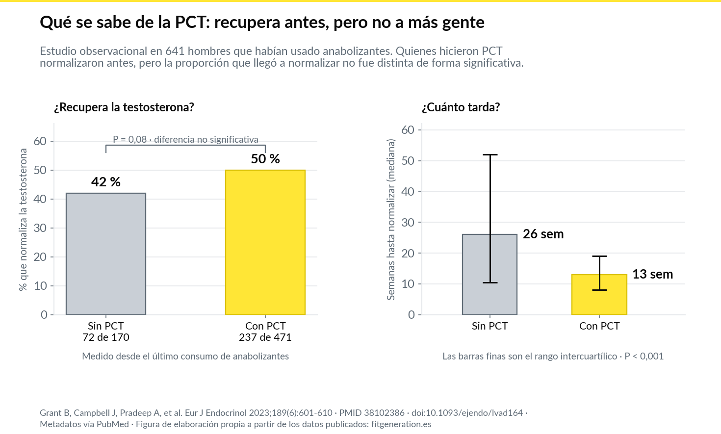 Gráfica: recuperación hormonal tras anabolizantes con y sin terapia post-ciclo