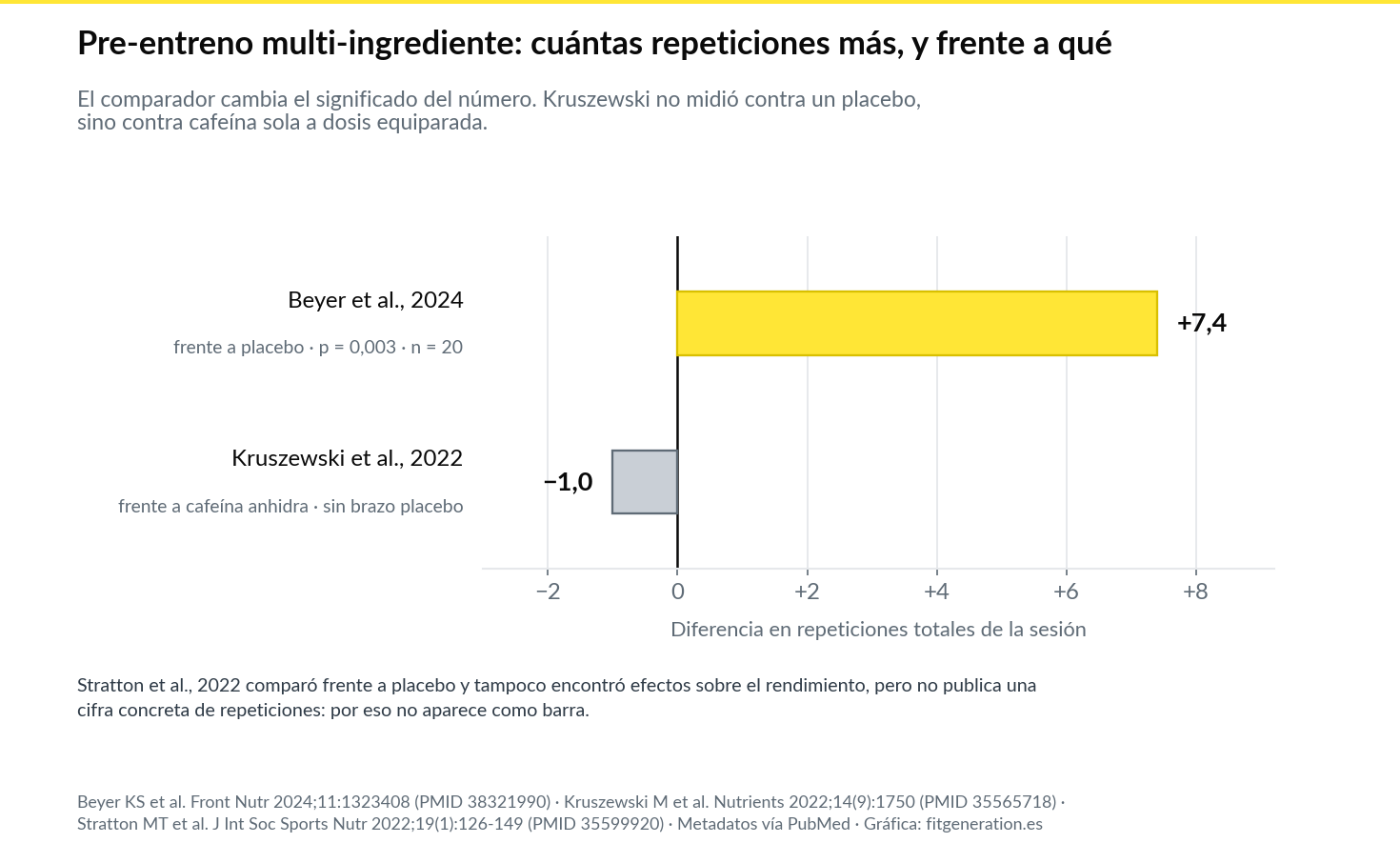 Gráfica: diferencia en repeticiones con pre-entreno multi-ingrediente frente a placebo y frente a cafeína