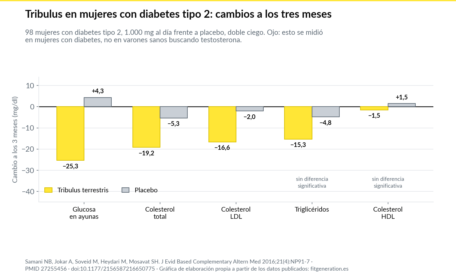 Gráfica: cambios en glucosa y perfil lipídico con Tribulus terrestris en mujeres con diabetes tipo 2