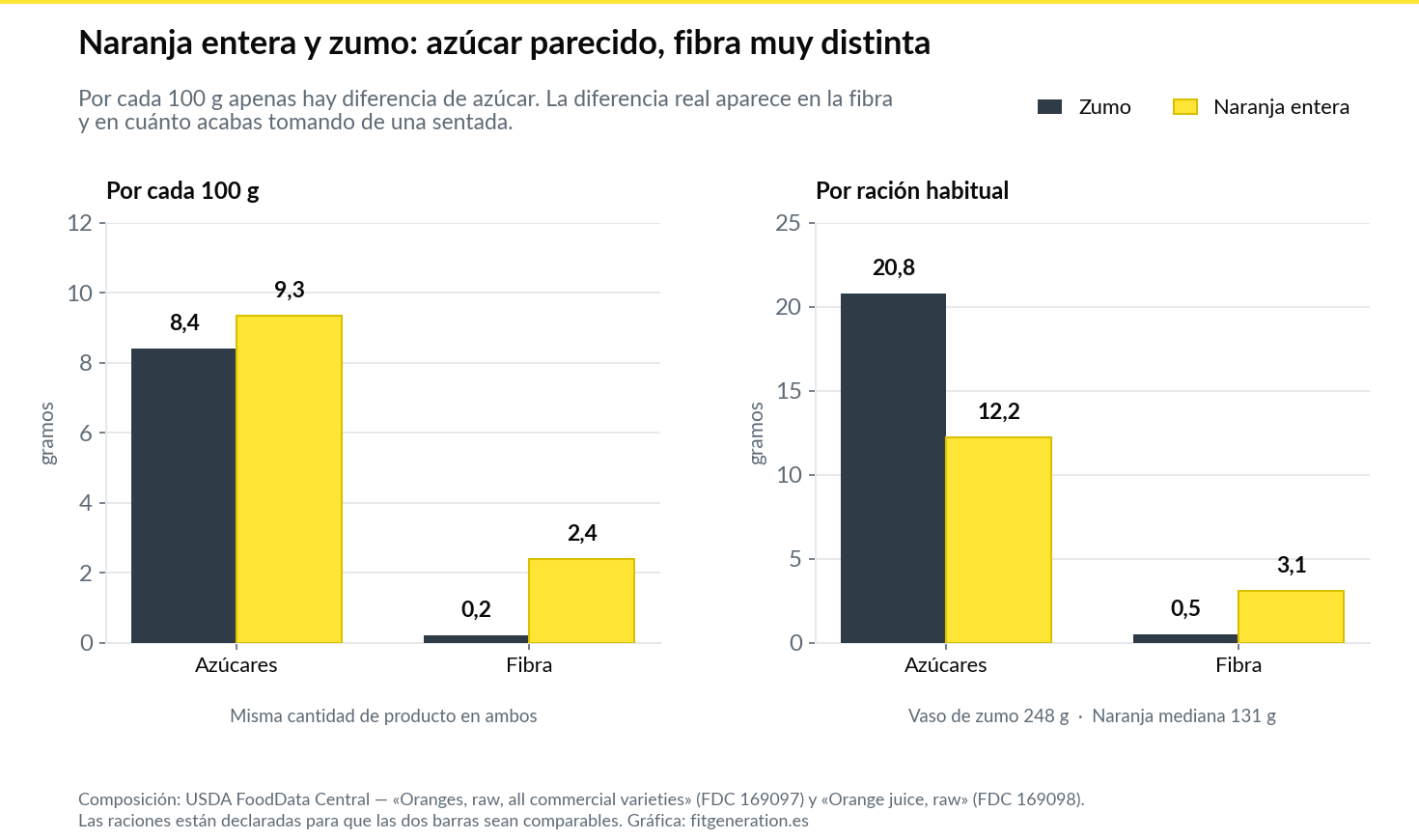 Gráfica: azúcares y fibra de la naranja entera frente al zumo, por 100 g y por ración habitual