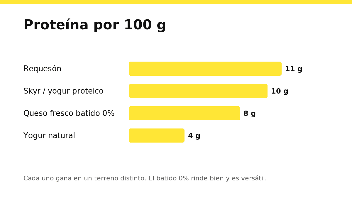 Gráfico de barras que compara los gramos de proteína por 100 gramos de queso fresco batido, yogur natural, skyr y requesón