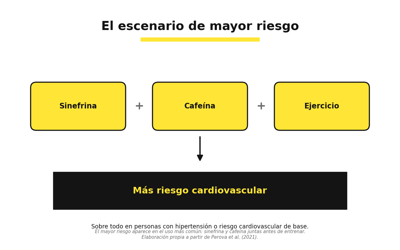 Escenario de mayor riesgo: sinefrina, cafeína y ejercicio juntos elevan el riesgo cardiovascular
