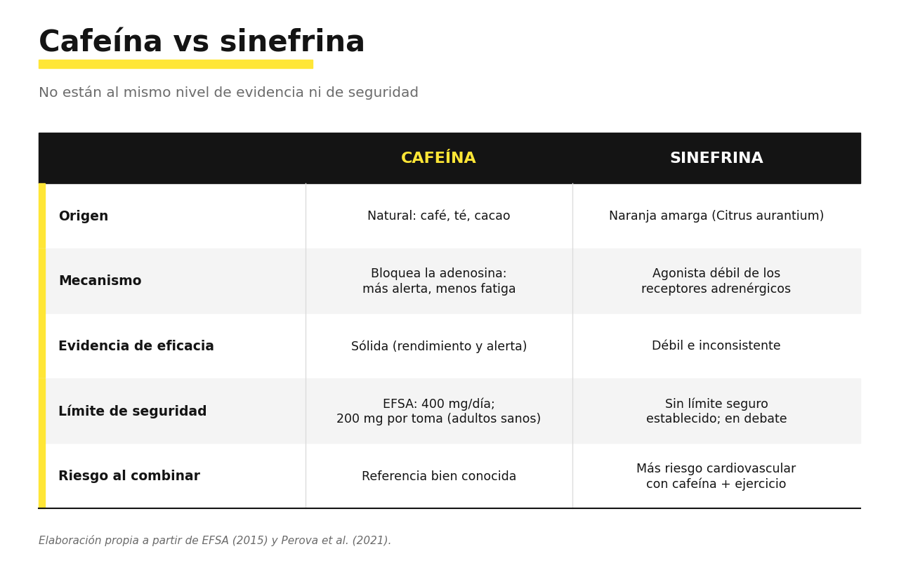 Tabla comparativa de cafeína y sinefrina: origen, mecanismo, evidencia, límite de seguridad y riesgo al combinarlas