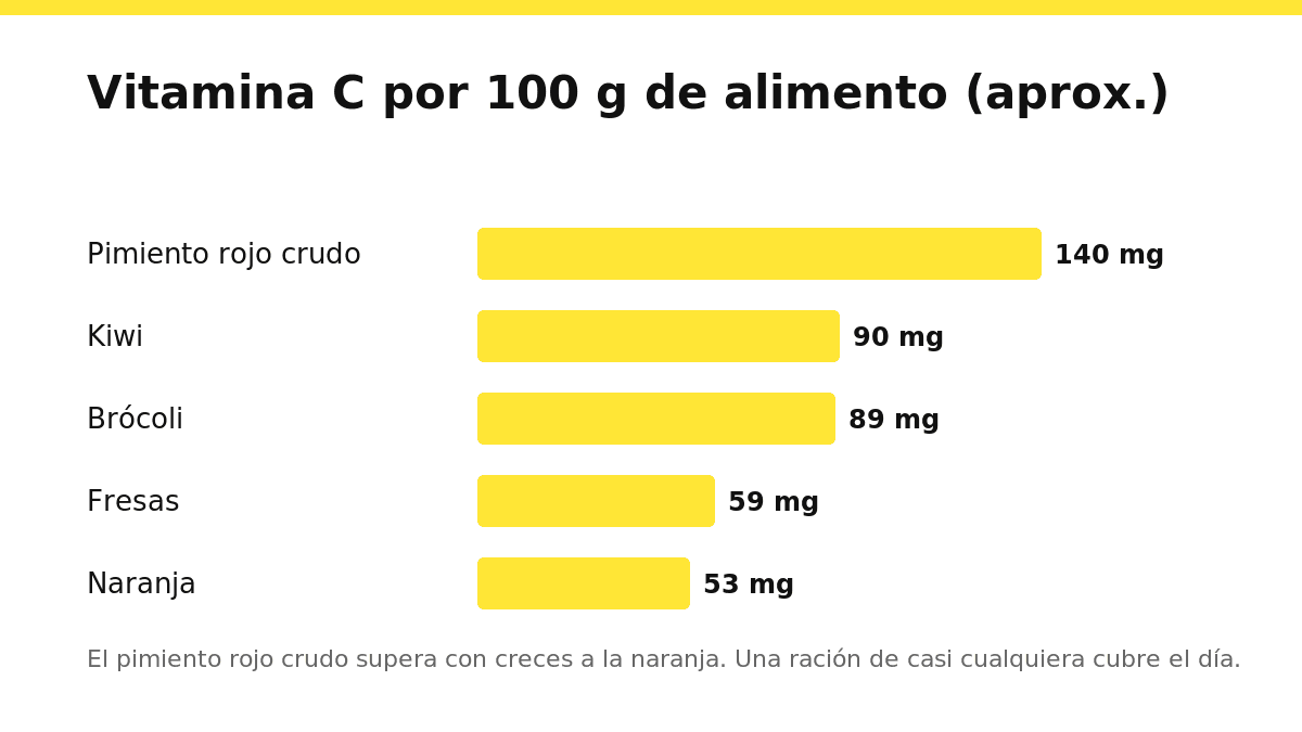 Gráfico de barras con el contenido de vitamina C por ración en pimiento rojo, kiwi, naranja, brócoli y fresas